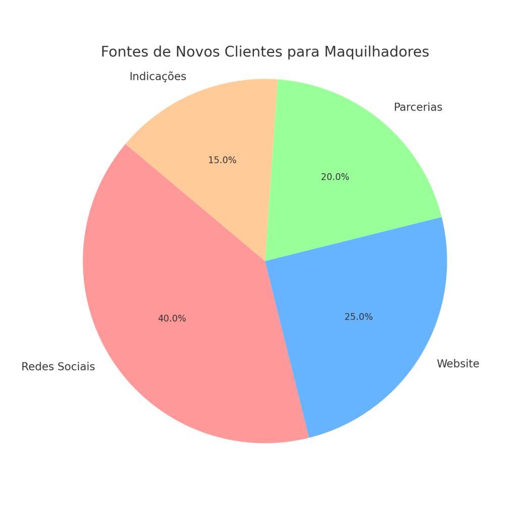 Como ser Maquilhador Profissional em 2024: Guia Completo para Empreendedores | Estúdio de Maquilhagem 10 Estúdio de Maquilhagem Makeup school & beauty lounge